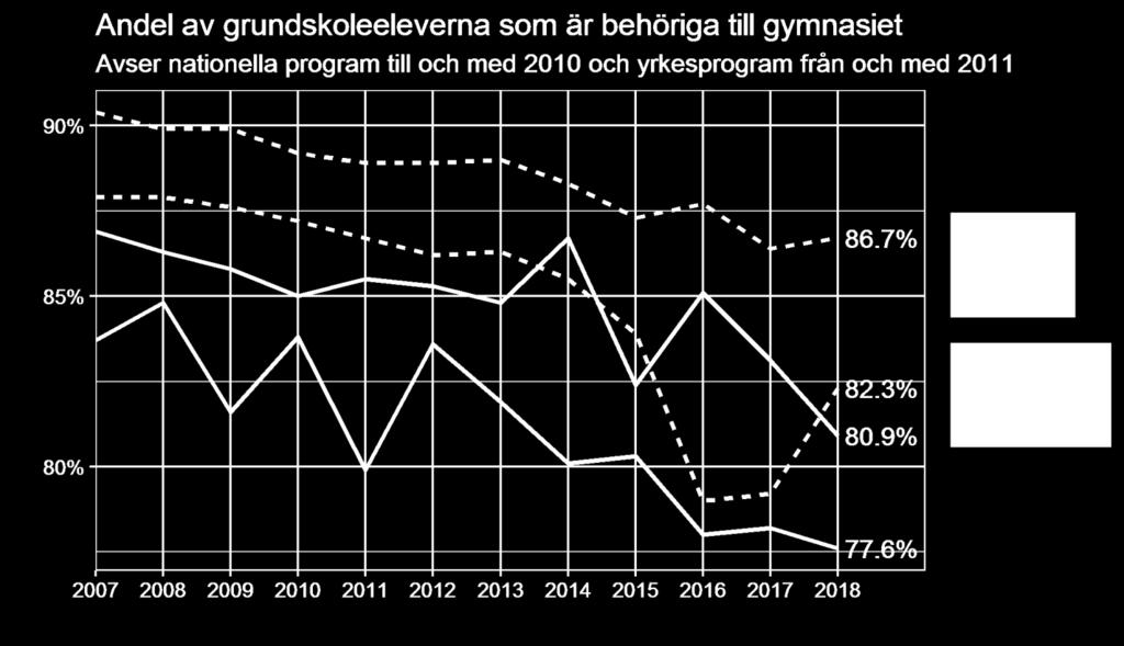 En högre andel bland flickorna har gymnasiebehörighet jämfört med pojkar.