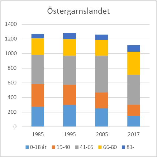 Att separat kommentera dessa diagram känns nästan överflödigt, eftersom de alla visar i princip samma sak. Den bofasta befolkningen väntas minska och fritidshusboendet förväntas öka.