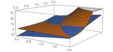 Rekommenderade uppgifter:. Eempel 3.9. Bestäm dierentialen till f(,, z = + z + cos(z. ( f f (,, z = f(,, z = + z + cos(z. f f = ( + z z sin(z sin(z.