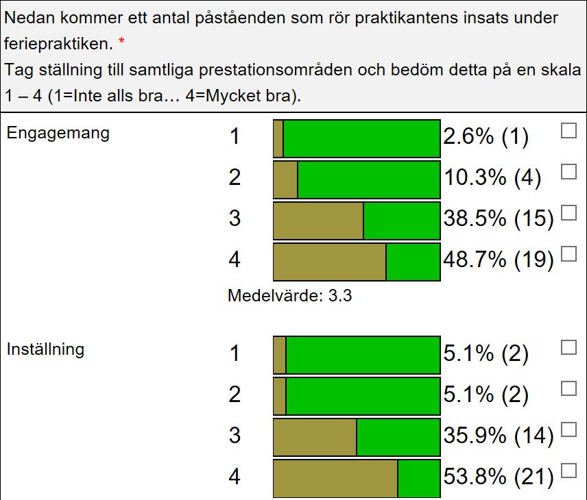 Antal arbetsgivare 35 30 25 20 15 10 5 0 Praktikanten följde praktikplatsens regler och
