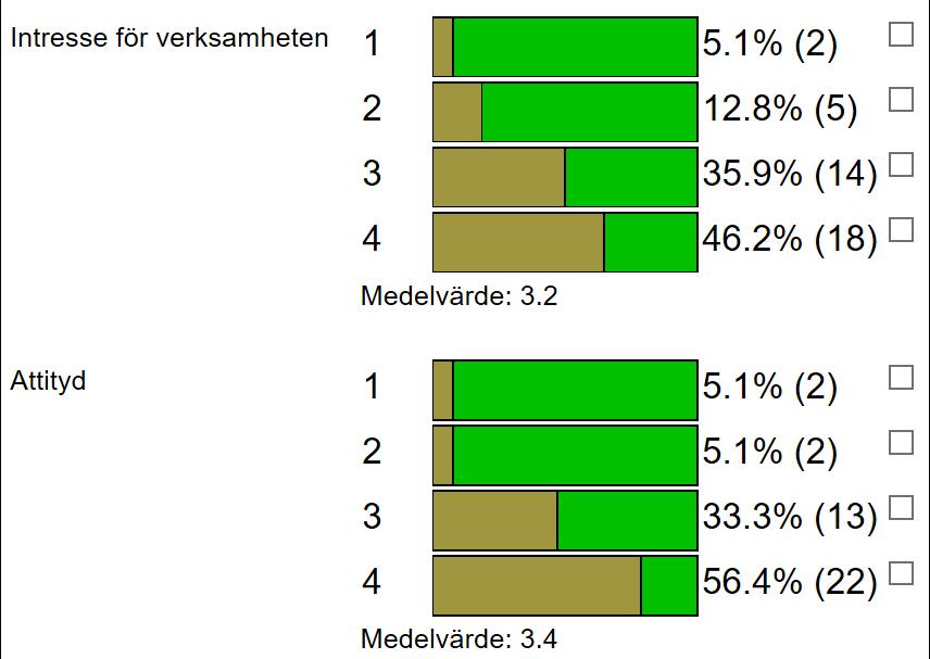 Antal arbetsgivare Skulle du kunna tänka dig att erbjuda praktikanten en fortsatt anställning efter praktikperioden?