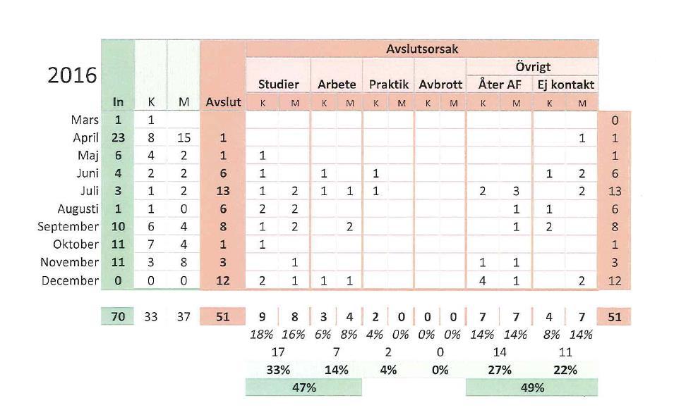 Resultat kvantitativt och kvalitativt 2016: En stor del av de som gick till studier läste på gymnasienivå, några få på grundskolenivå samt till högskolestudier.