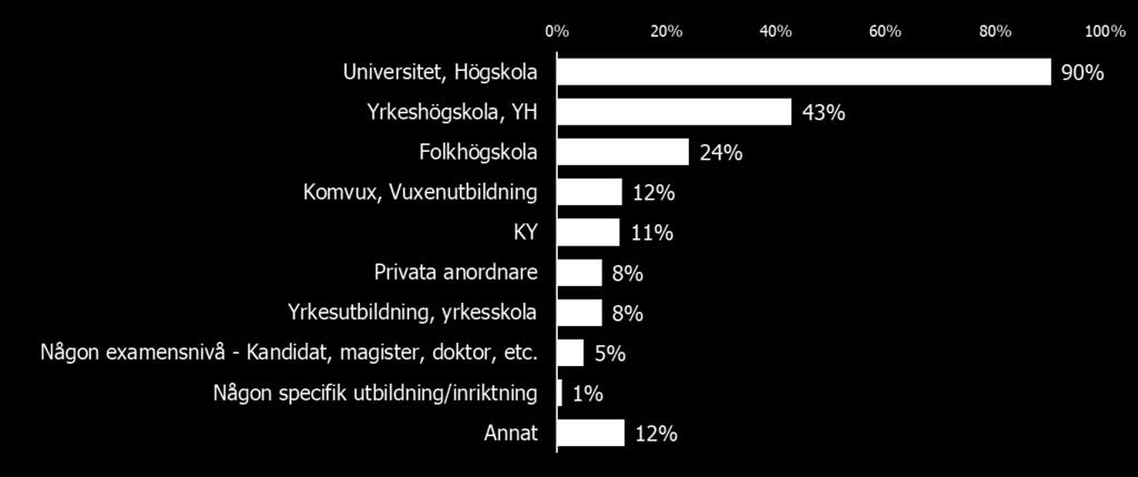 Ange fritt antal utbildningsformer du känner till 31 Bas: Arbetsliv.
