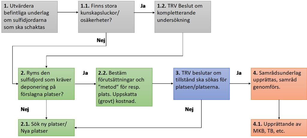 Sulfidjord Västra länken - Övergripande projektlogik (Sweco)