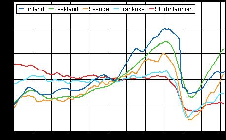 Figurbilaga 2c. Den säsongrensade förändringen av industriproduktionen, februari 2011 / mars 2011, TOL 2008 Figurbilaga 2d.