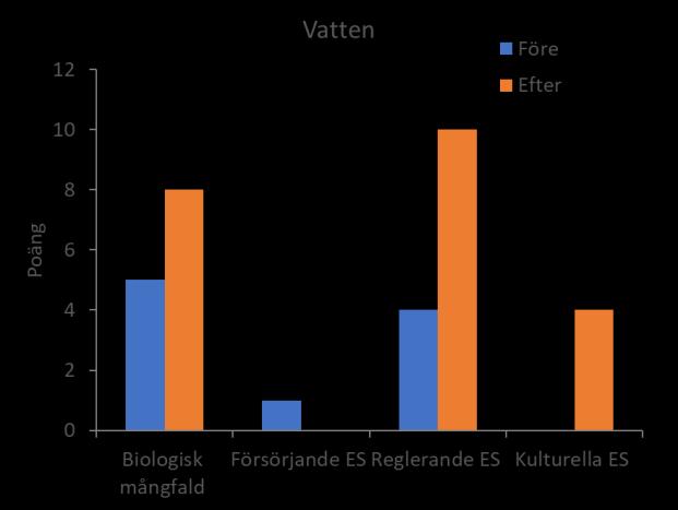 Figur 3. Bedömt värde av biologisk mångfald och olika ekosystemtjänster före och efter genomförandet av detaljplanen i Maglehill, uppdelat på klasserna vatten och land.