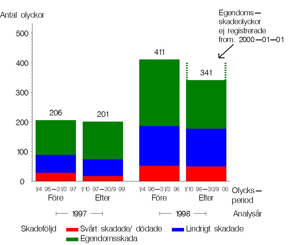 4 Resultat I analysmaterialet ingår relativt få olyckor. För att maximera antalet olyckor i varje enskild analys ingår det olika antal olyckor i dessa analyser.