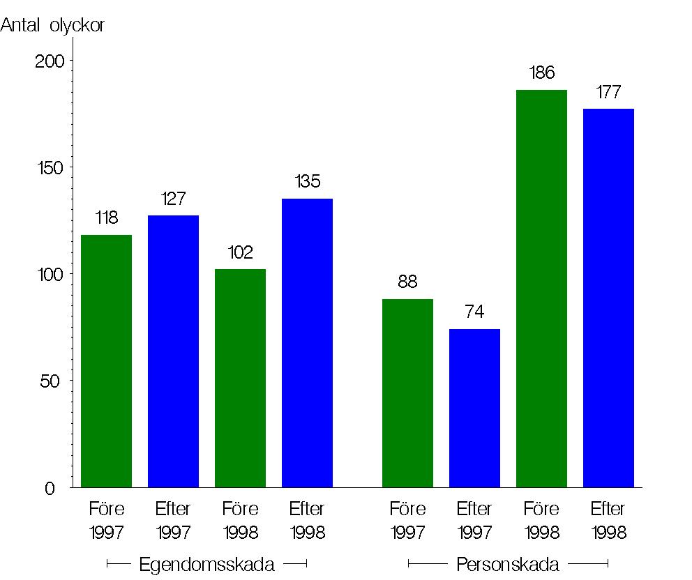 Figur 4.1 visar alla polisrapporterade olyckor som inträffat på ombelagda vägar.