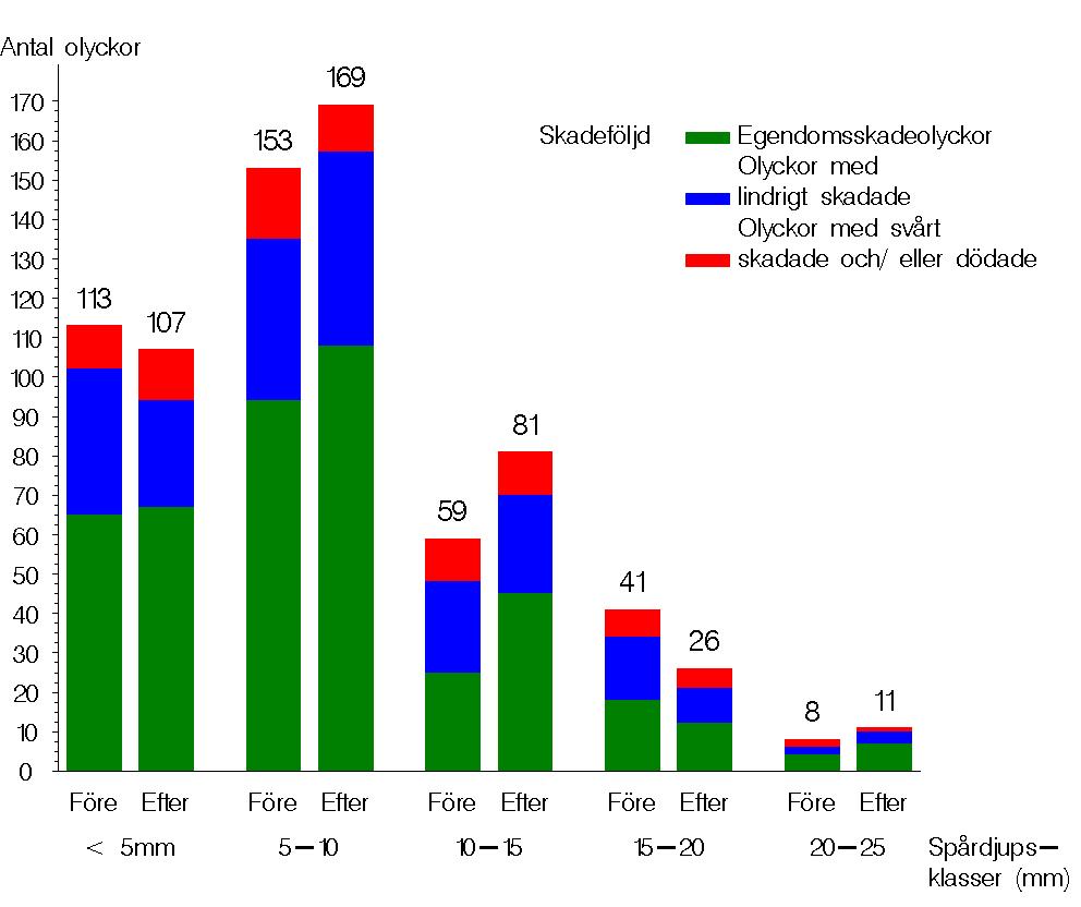 4.1.2 Effekt av beläggningsåtgärd beroende av tillstånd före ombeläggning Figur 4.6 visar hur antalet olyckor förändras efter ombeläggning uppdelat i olika spårdjupsklasser.