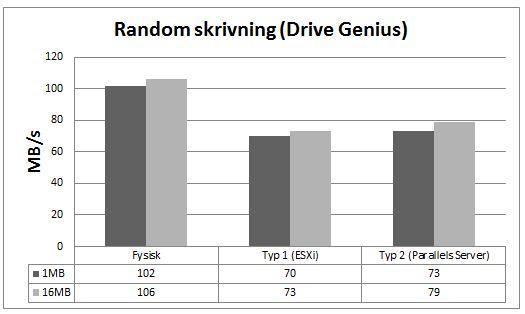 Figur 4.4: Resultat för random skrivningar av filstorlekarna 1MB och 16MB. Högre värde är bättre. Testet för random skrivning visar att den fysiska maskinen presterar bäst.