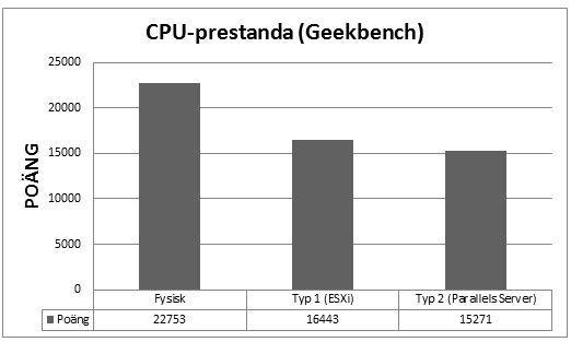 Figur 4.5: Resultat för CPU-prestanda i programvaran Geekbench. Högre värde är bättre. Testet visar att den fysiska maskinen har bäst CPU-prestanda. Typ 1- hypervisorn presterar något bättre än typ 2.