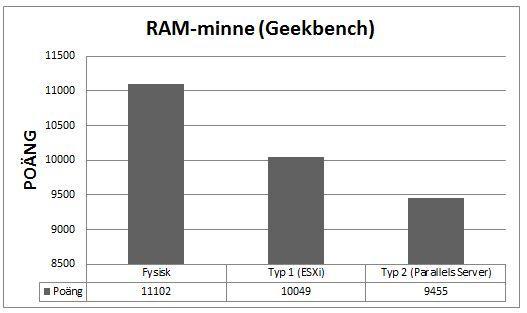 Figur 4.6: Resultat för minnesprestanda i programvaran Geekbench. Högre värde är bättre. Testet visar att den fysiska maskinen har bäst minnesprestanda.