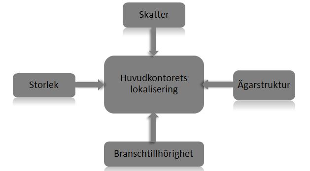 huvudkontorets lokalisering. Därmed drogs slutsatsen att närhet till kunder knappas kunde anges som en särskilt viktig drivkraft vid lokalisering av huvudkontor (Öhrn 2010, s. 7).