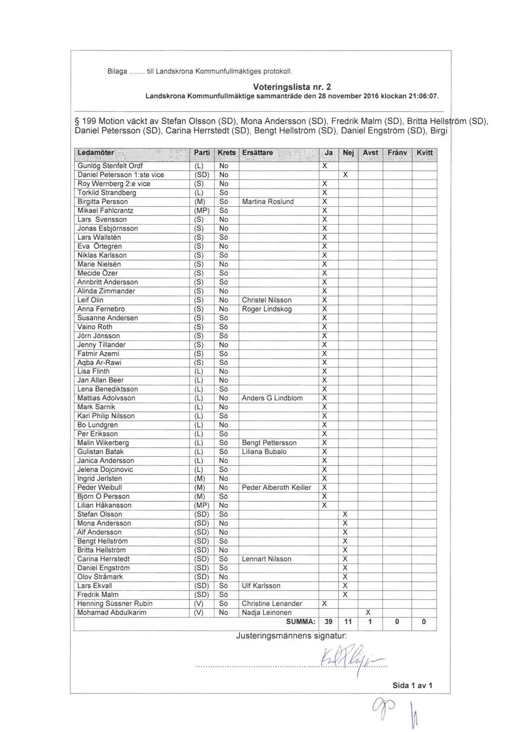 Bilaga.... till Landskrona s protokoll. Voterings lista nr. 2 Landskrona sammanträde den 28 november 2016 klockan 21 :06:07.