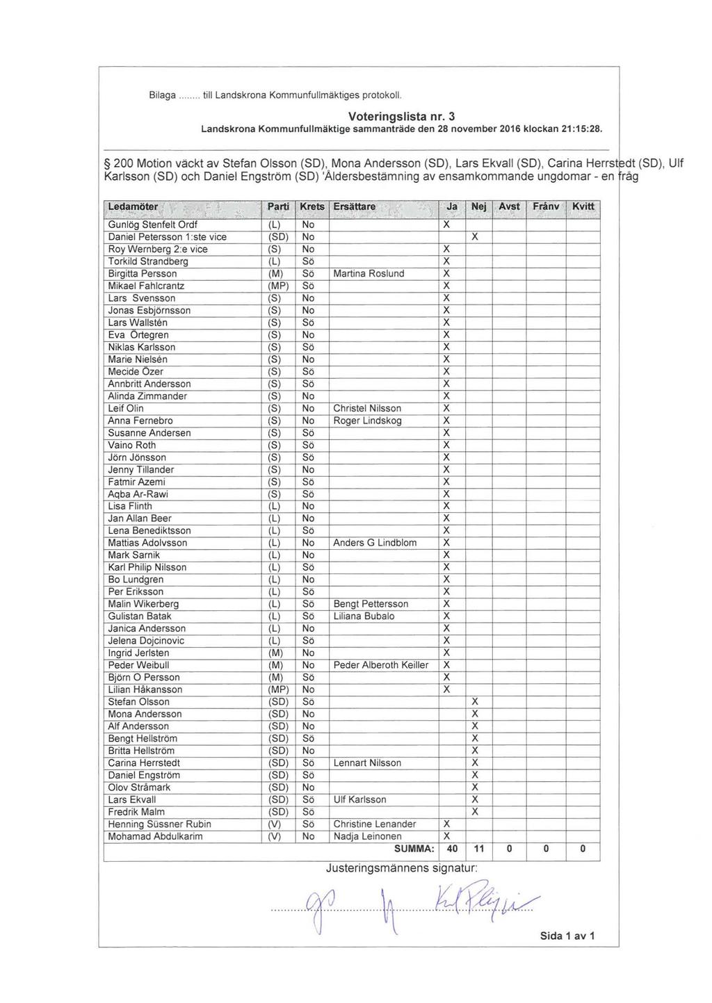 \\ Bilaga... till Landskrona s protokoll. Voterings lista nr. 3 Landskrona sammanträde den 28 november 2016 klockan 21:15:28.