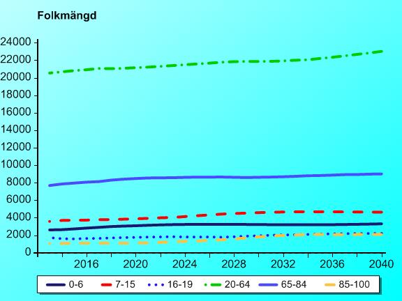 2015-12-08 FK INFORMATIONSDEL Bostadsefterfrågan År 2025 planeras att Sandvikens kommun ska ha cirka 41 000 invånare vilket innebär en ökning med ca 3 600 invånare jämfört med 2014.