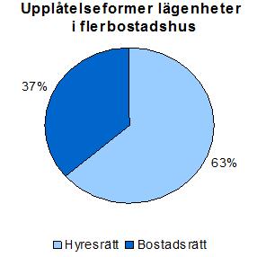 Säljan, Radhus/kedjehus, ca 60 lägenheter Upprustning av Nya Bruket I maj 2015 påbörjades en renovering av Nya Bruket som har nästan 800 lägenheter och är ett av Sandvikenhus största bostadsområden