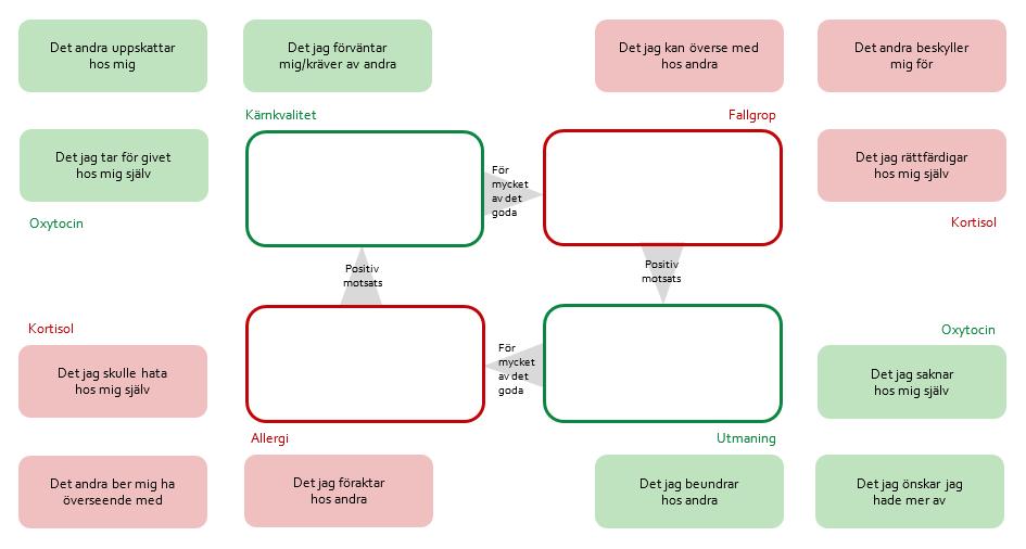 Exempel kvadrant Det jag försvarar hos mig själv. Diskussionsstöd för kärnkvadranten Kärnkvalitet (styrka) = Något vi är bra på och som andra uppskattar positivt karaktärsdrag.