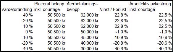 Information om tidigare resultat för Underliggande Tillgång, den fortsatta utvecklingen och Underliggande Tillgångs volatilitet återfinns i informationssystemet Bloomberg och i viss utsträckning på