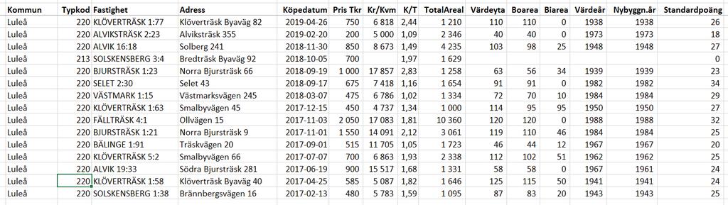 Ortspris småhus kring Bredträskheden, köp efter feb 2017 Bilaga 1 NORRBRYGGAN AB Tel: