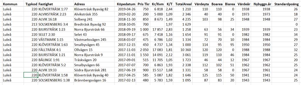 Ortspris småhus kring Bredträskheden, köp efter feb 2017 Bilaga 1 NORRBRYGGAN AB Tel: