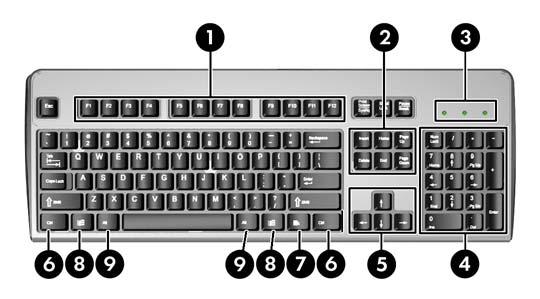 Tangentbord Bild 1-5 Tangentbordskomponenter Tabell 1-4 Tangentbordskomponenter 1 Funktionstangenter Utför särskilda funktioner beroende på vilket program som används.