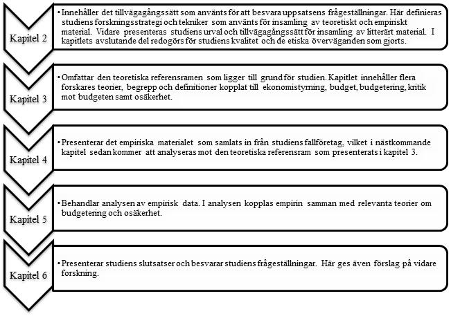 1.4 Disposition Figur 1: