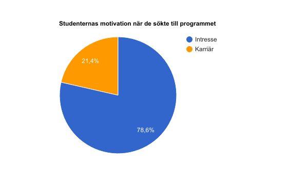 Resultat Denna sektionen redovisar den data som samlats in under intervjuerna och från It s learning under den gångna terminen, hösten 2016.