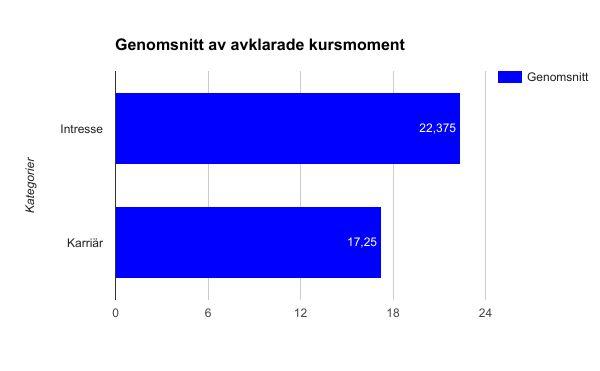Figur 3: Visar ett genomsnitt av antal avklarade kursmoment per kategori. I tabell 1 kan vi se de individuella svaren på Vad motiverade dig att börja studera webbprogrammering?