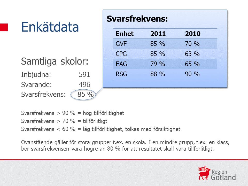 6 (28) 3 Allmänt 3.1 Svarsfrekvens Figur 3-1: Svarsfrekvens elevenkät 2011 - Hur ser du på den uppnådda svarsfrekvensen och dess utveckling?