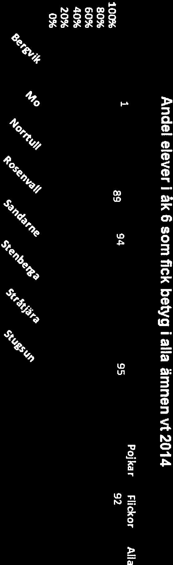 Både andelen pojkar (85%) och andelen flickor (9 1%) som har betyg i engelska, svenska och