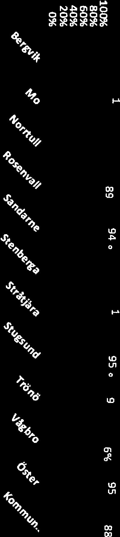 flickor. Det innebär att även skillnaden mellan pojkar och flickor har ökat.