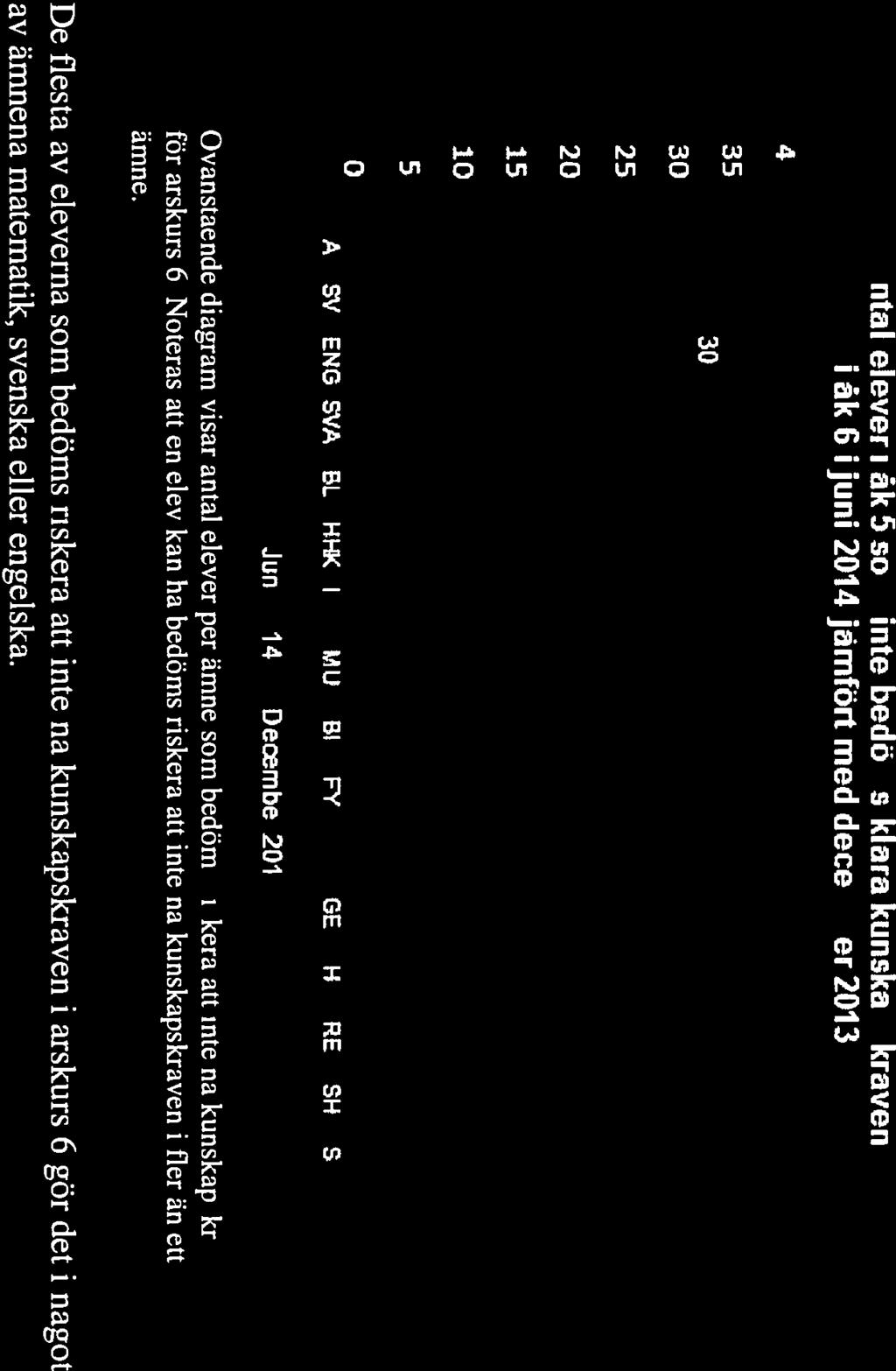 A SV ENG SVA BL Rl-*< DK L Bl FY KE GE Kl RE SK SL TK Juni2014 1December2013 Ovanstående diagram visar antal elever per ämne som bedöms
