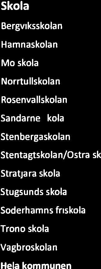 048 501 200-10 024 Stenbergaskolan 1,02 8721185 2616355 52327 8771969 1744237 34885 872 118 17442 Stentägtskolan/Östra sk 0,92 9 157 470 2747241-219 779 8937691