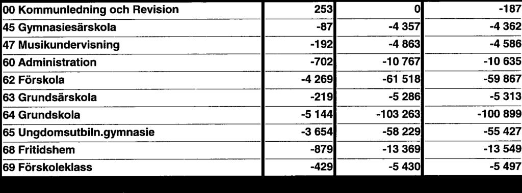 årsavvikelse 07 01-07 01-07 period 2014 Maj April Mars Feb 00 Kommunledning och Revision 253 0-187 -187 0 0 0 0 0 45