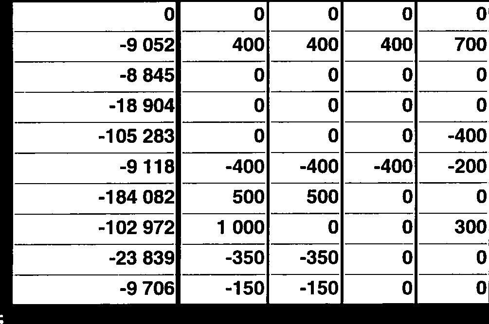 60Administration -702-10767 -10635 132-18904 0 0 0 0 62 Förskola -4 269-61 518-59 867 1 651-105 283 0 -- 0-400 63