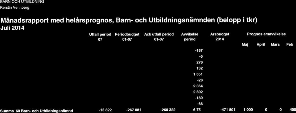 65 Ungdomsutbiln gymnasie - 654 58 229 55 427 2 802 102 972 1 000 0-68 Fritidshem -879 13 369-13 549-180 23 839-300 350