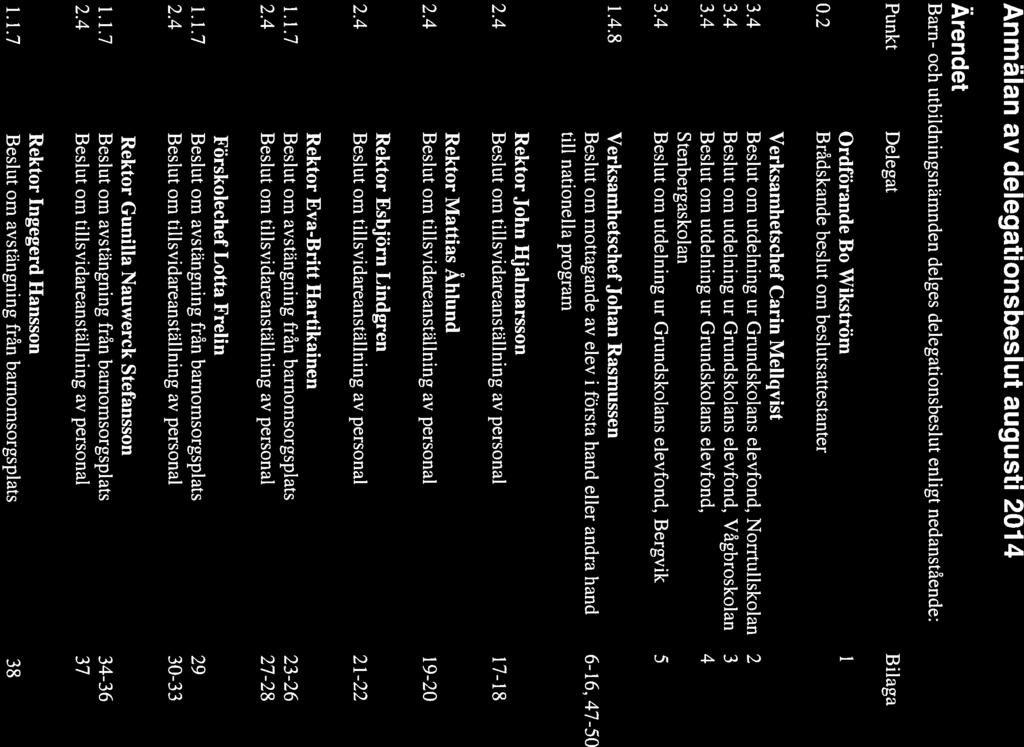 RAPPORT 1 (2) r/\rfl U 20 14-08-06 BARN OCH UTBILDNING Yvonne Sundin Datum Dnr BUN/2014/0008 Anmälan av delegationsbeslut augusti 2014 Ärendet Barn- och utbildningsnämnden delges delegationsbeslut