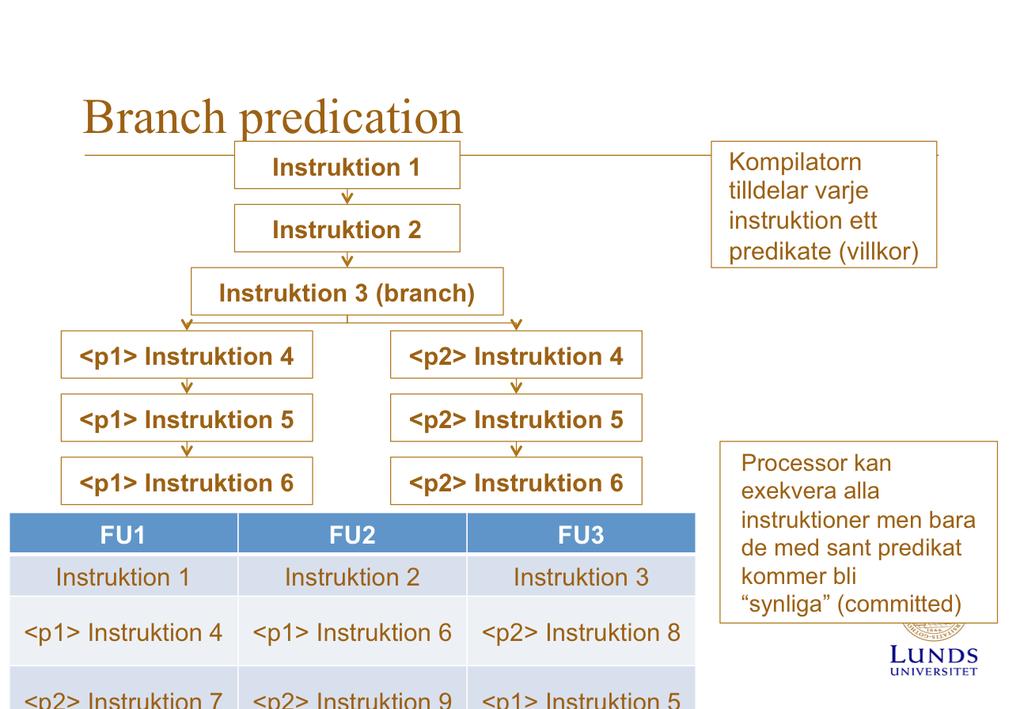 Alla instruk6oner kan referera 6ll ee predicate register: <Pi> opera6on i predicate register En opera6on blir avslutad (commiead) och resultated blir synligt när respek6ve predicate register är sant