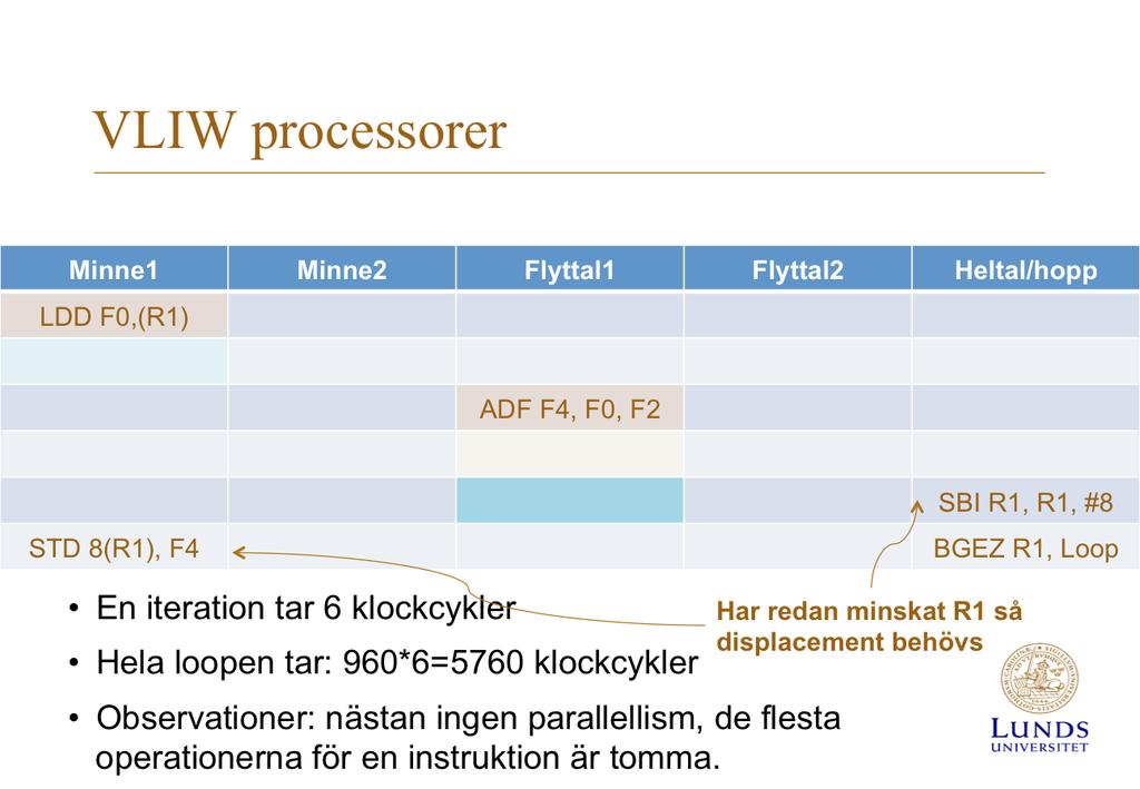 Antag en VLIW processor FUs för följande: Två minnesreferencer Två flyeals opera6oner En heltals opera6on eller