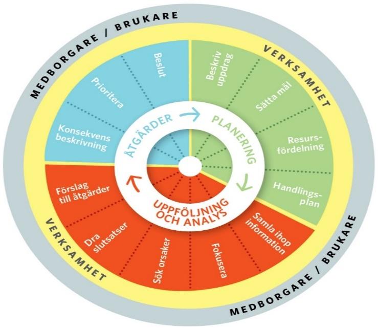 Ett exempel på verktyg är PDSA cirkeln och Nolans modell. Som ett led i att skapa en lärande organisation uppmärksammas framgångsrika förbättringsarbeten under regionens årliga Förnyelsedag.