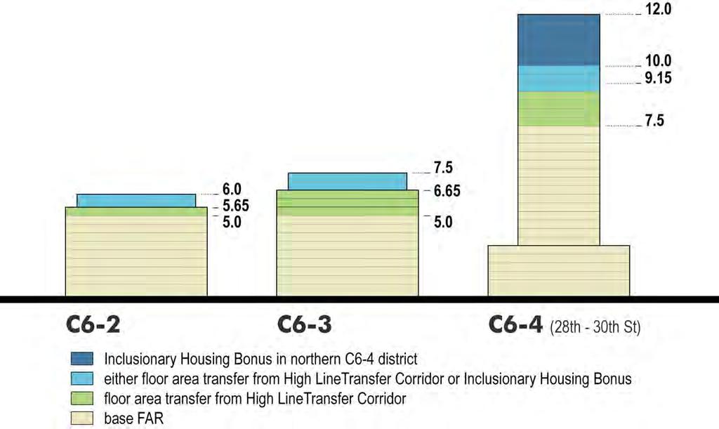 AFFORDABLE HOUSING INCLUSIONARY PROGRAM Creates a lower density Inclusionary