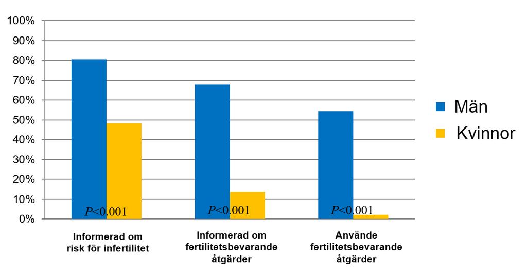 Wettergren L, Ahlgren J, Enblad G, Hoglund M, Lampic C.