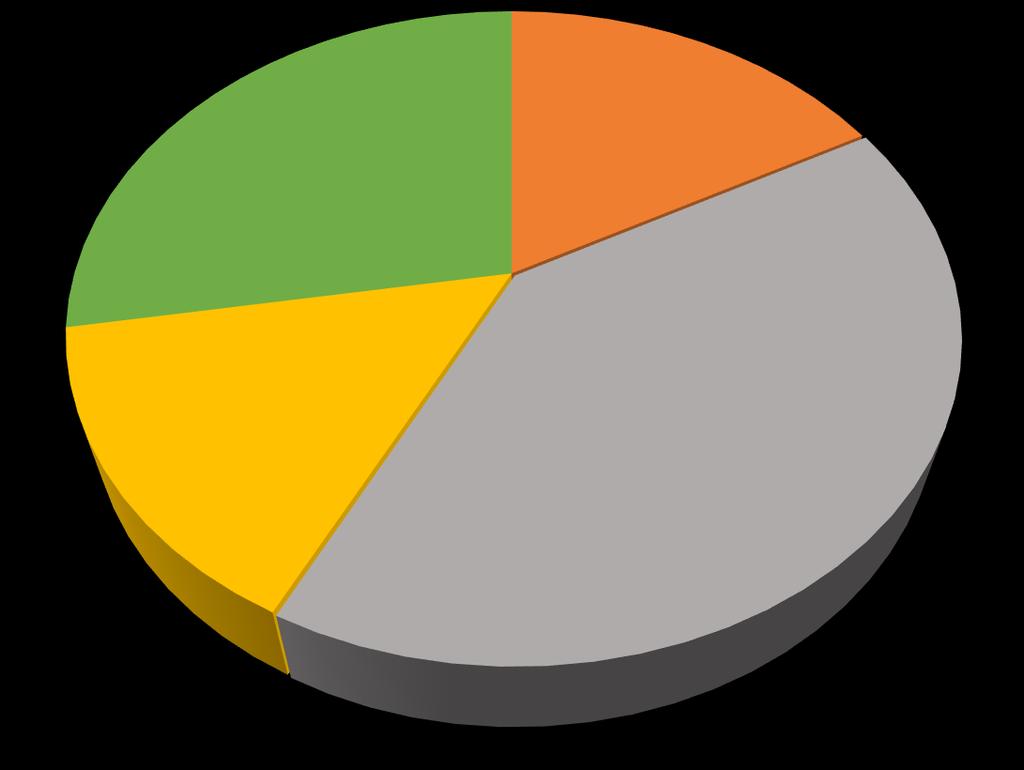 Andel av projekt per typ av aktör (projektägare ERUF) 28% 17% Företag 15% 40% Högskola,