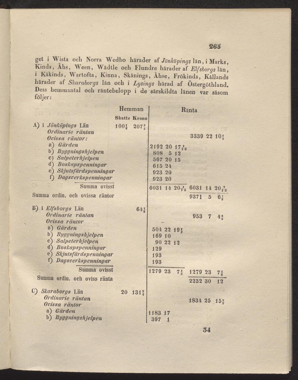 265 get i Wista och Norra Wedbo härader af Jönköpings län, i Marks, Kinds, Åhs, Ween, Wädtle och Flundre härader af Elfsborgs län, i Kåkinds, Warlofta, Kinna, Skånings, Åhse, Frökinds, Kållands