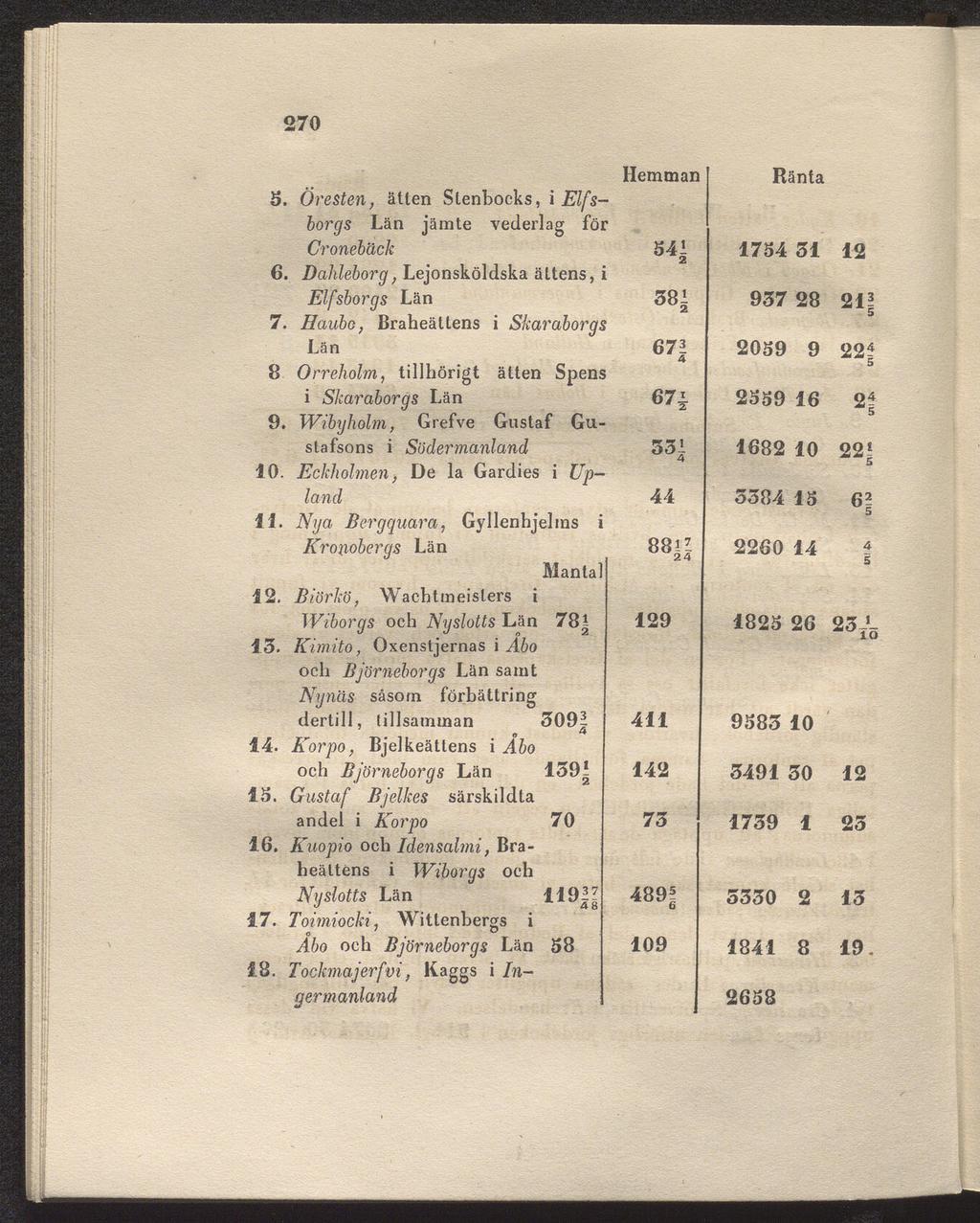 270 5. Öresten, ätten Stenbocks, i Elfs borgs Län jämte vederlag för Cronebäck 6. Dahleborg, Lejonsköldska ättens, i Elfsborgs Län 7.
