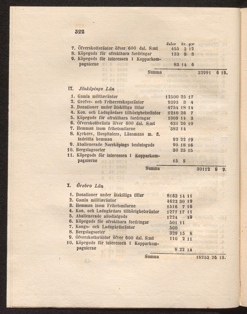 522 daler Sr. p:r 7. Öfverskottsräntor öfver 600 dal. S:mt 455 5 12 8. Köpegods för ofruktbara fordringar 133 9 3 9. Köpegods för interessen i Kopparkompagnierue 83 14 6 32991 6 16. IX.