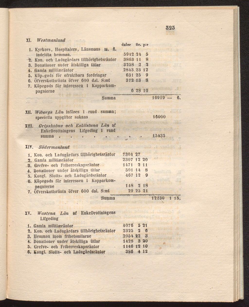 325 XI. Westmanland 1. Kyrkors, Hospitalers, Länsinaus ib. fl. indeldta hemman. 2. Kon. och Ladugårdars tillhörighetsräntor 3. Donationer under åtskilliga titlar 4. Gamla inilitiaeräntor 5.