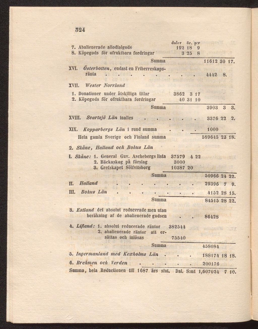 324 7. Abalienerade allodialgods 8. Köpegods för ofruktbara fordringar daler or. p:r 192 18 9 3 25 8 XVI. Österbotten, endast en Friherreskapsränta 11612 30 17. 4442 8. XVII. Wester Norrland 1.