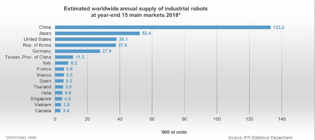 Kina är fortsatt den enskilt största Robotmarknaden